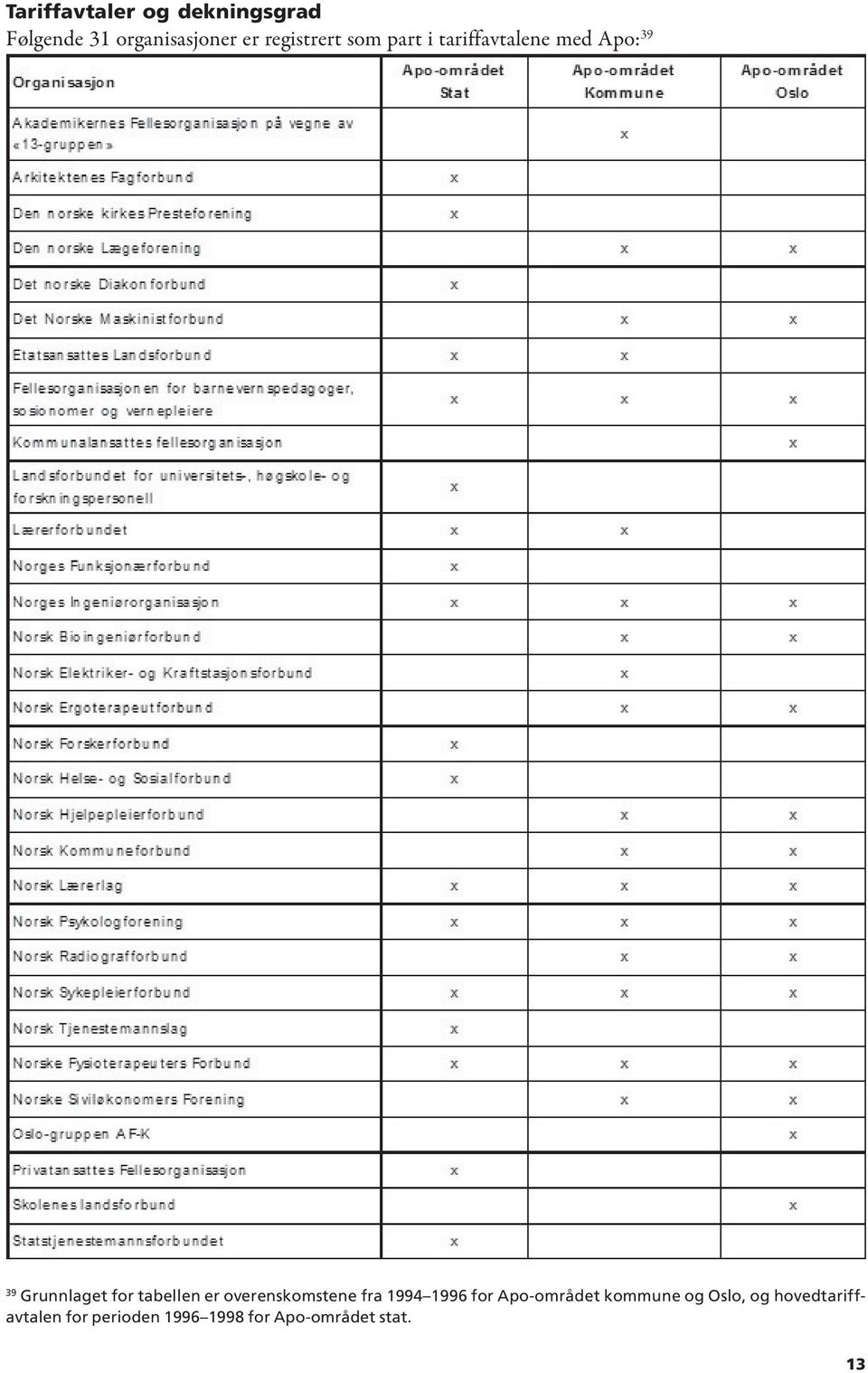 tabellen er overenskomstene fra 1994 1996 for Apo-området kommune