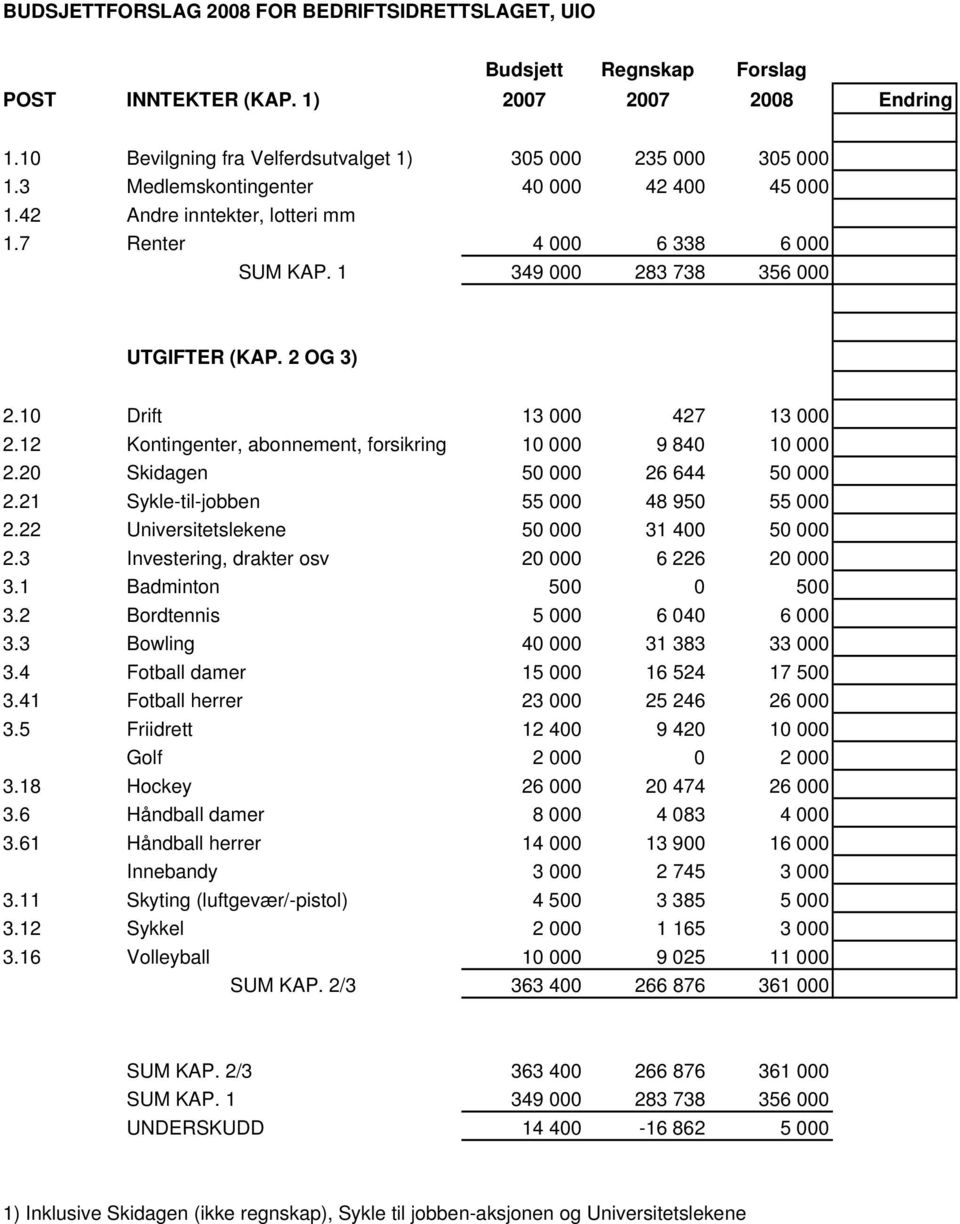 12 Kontingenter, abonnement, forsikring 10 000 9 840 10 000 2.20 Skidagen 50 000 26 644 50 000 2.21 Sykle-til-jobben 55 000 48 950 55 000 2.22 Universitetslekene 50 000 31 400 50 000 2.