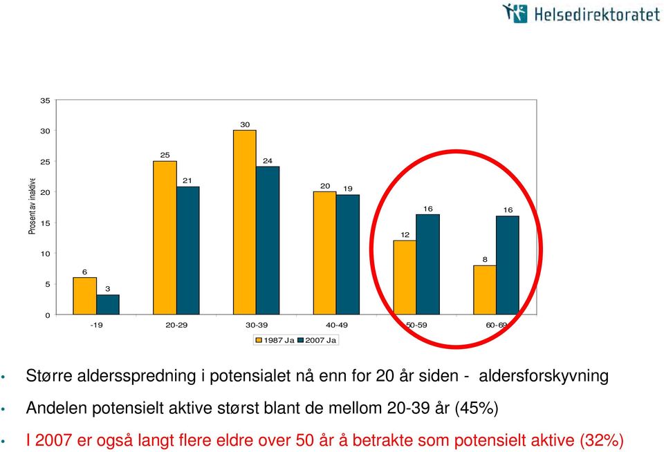 20 år siden - aldersforskyvning Andelen potensielt aktive størst blant de mellom 20-39