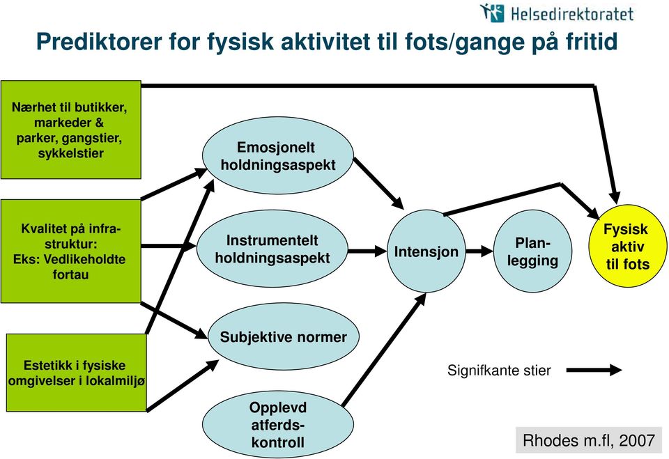 fortau Instrumentelt holdningsaspekt Intensjon Planlegging Fysisk aktiv til fots Subjektive normer