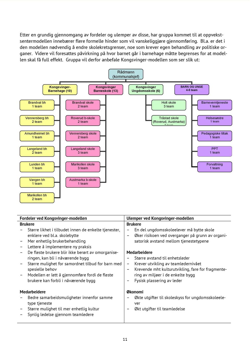 Gruppa vil derfor anbefale Kongsvinger-modellen som ser slik ut: Rådmann (kommunalsjef) Kongsvinger- Barnehage (10) Kongsvinger Barneskole (13) Kongsvinger Ungdomsskole (6) BARN OG UNGE 4-5 team