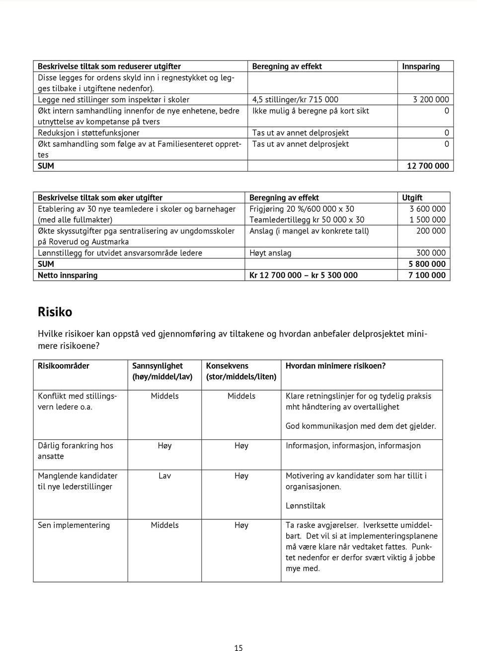 tvers Reduksjon i støttefunksjoner Tas ut av annet delprosjekt 0 Økt samhandling som følge av at Familiesenteret opprettes Tas ut av annet delprosjekt 0 SUM 12 700 000 Beskrivelse tiltak som øker