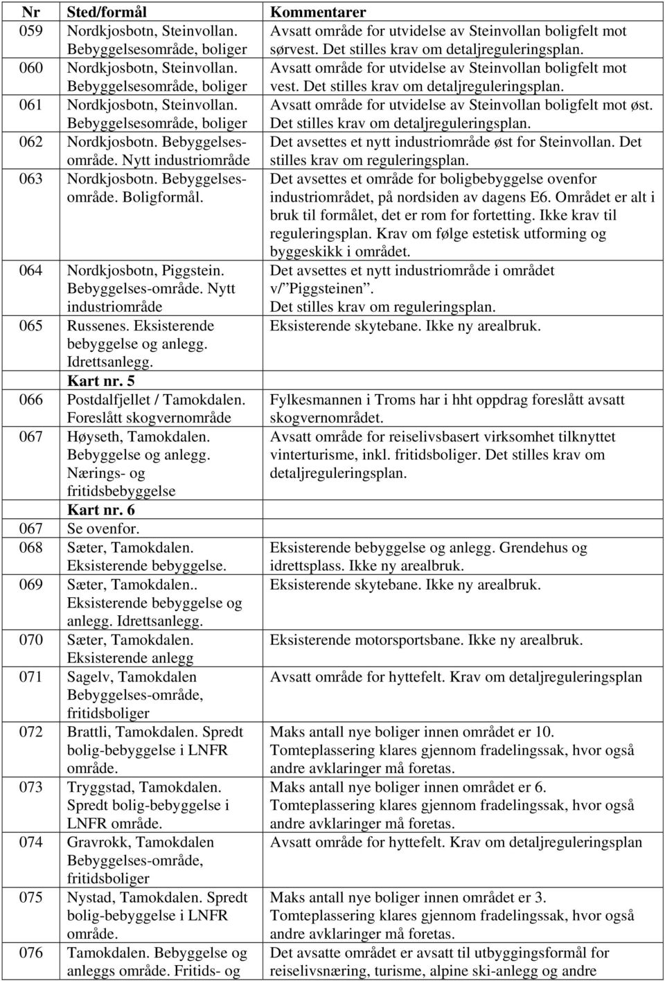 Det stilles krav om 062 Nordkjosbotn. Bebyggelses Nytt industriområde Det avsettes et nytt industriområde øst for Steinvollan. Det stilles krav om. 063 Nordkjosbotn. Bebyggelses Boligformål.