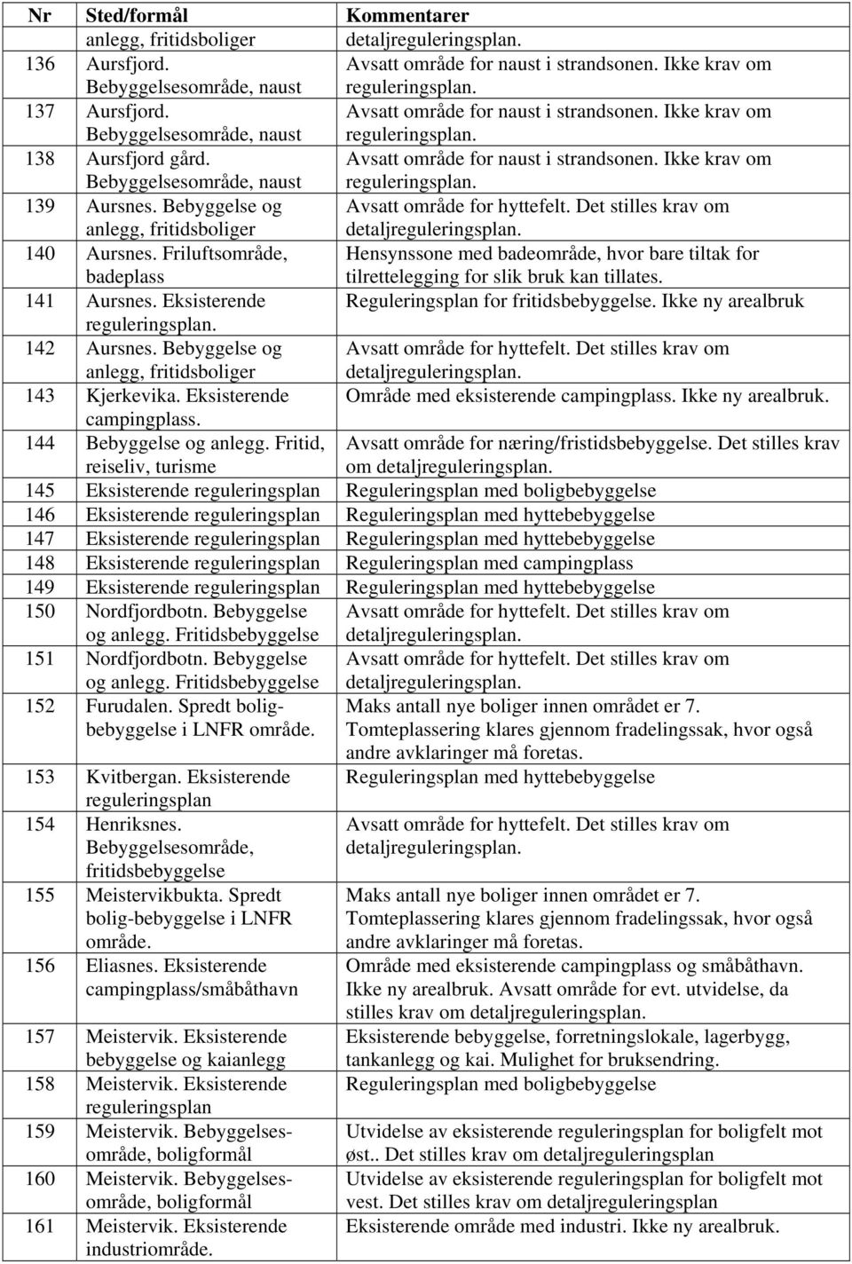 Eksisterende Reguleringsplan for fritidsbebyggelse. Ikke ny arealbruk. 142 Aursnes. Bebyggelse og anlegg, fritidsboliger 143 Kjerkevika. Eksisterende Område med eksisterende campingplass.