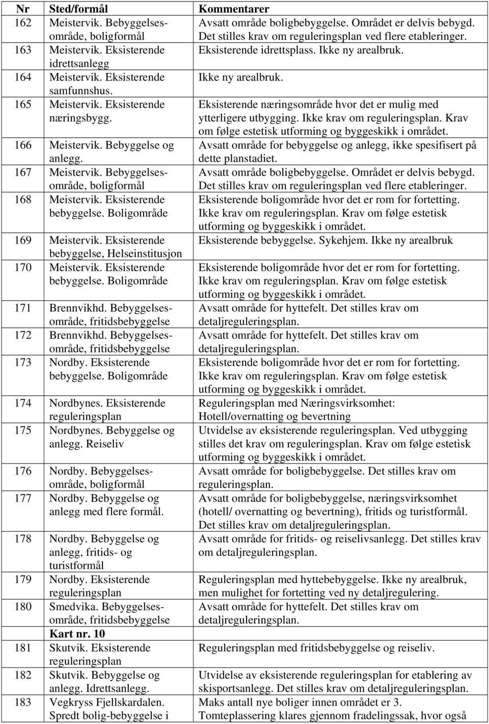 Ikke krav om. Krav om følge estetisk 166 Meistervik. Bebyggelse og anlegg. Avsatt område for bebyggelse og anlegg, ikke spesifisert på dette planstadiet. 167 Meistervik.