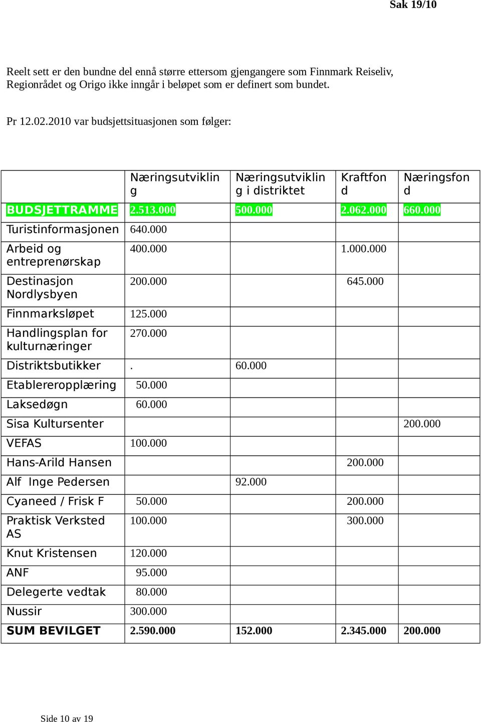000 Arbeid og entreprenørskap Destinasjon Nordlysbyen Finnmarksløpet 125.000 Handlingsplan for kulturnæringer 400.000 1.000.000 200.000 645.000 270.000 Distriktsbutikker. 60.000 Etablereropplæring 50.