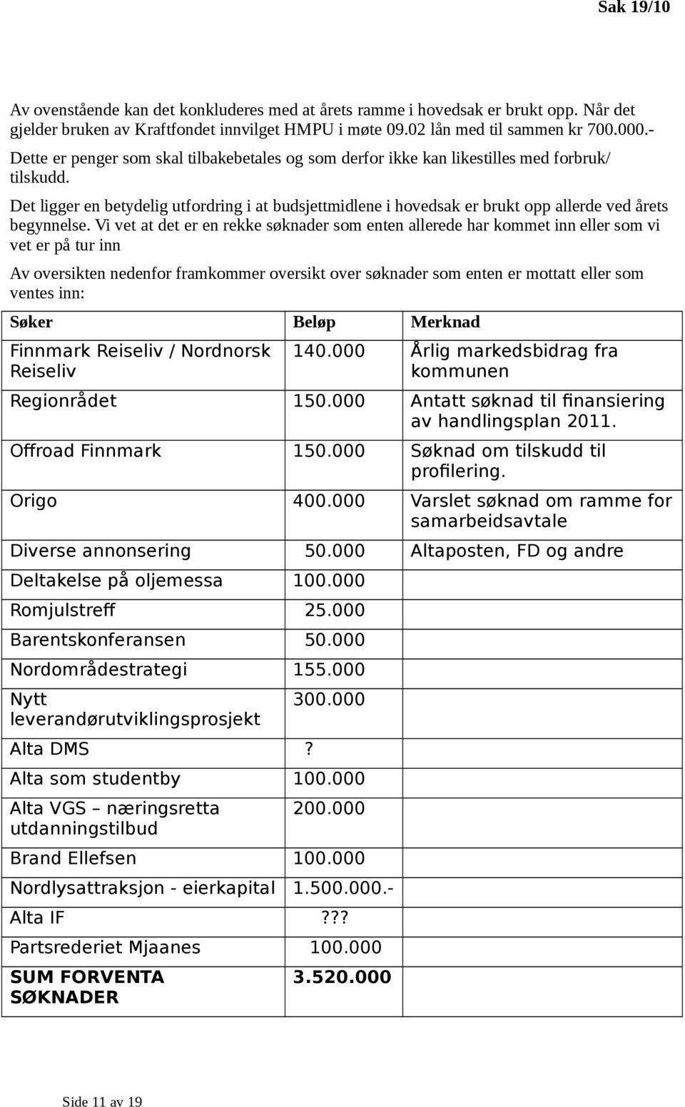 Det ligger en betydelig utfordring i at budsjettmidlene i hovedsak er brukt opp allerde ved årets begynnelse.