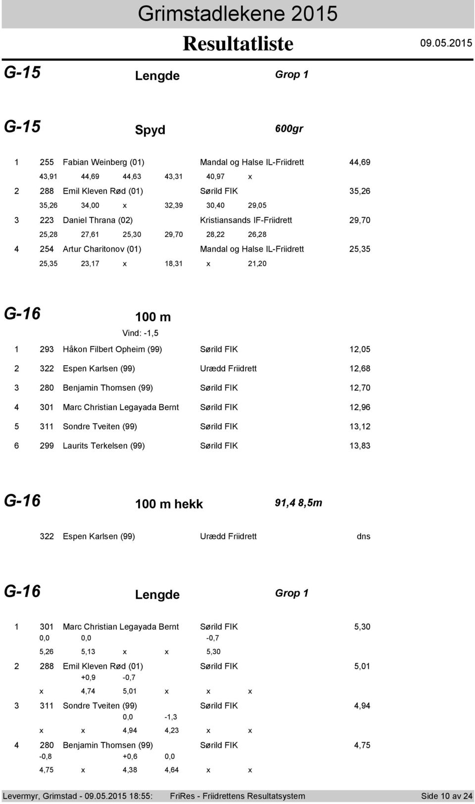 .0.0 G- Lengde Grp G- Spyd 00gr Fabian Weinberg (0) Mandal g Halse IL-Friidrett,9,9,9,, 0,9 x 88 Emil Kleven Rød (0) Sørild FIK,,,00 x,9 0,0 9,0 Daniel Thrana (0) Kristiansands IF-Friidrett 9,0,8,,0