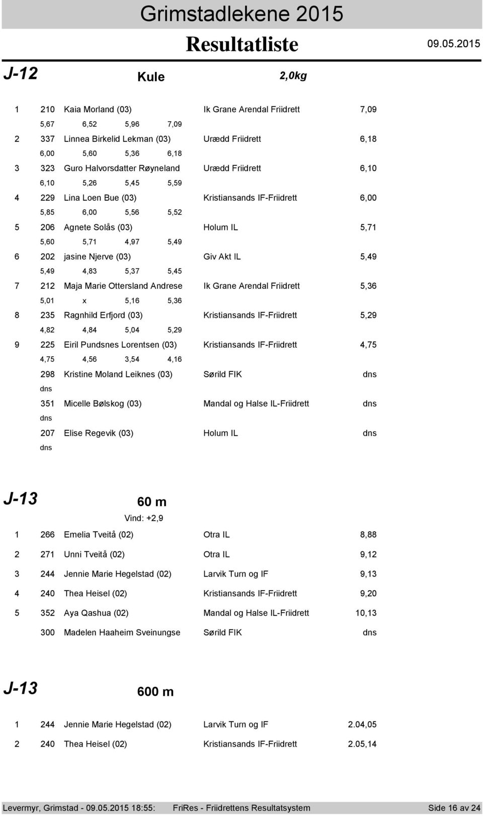 .0.0 J- Kule,0kg 8 9 0 Kaia Mrland (0) Ik Grane Arendal Friidrett,09,,,9,09 Linnea Birkelid Lekman (0) Urædd Friidrett,8,00,0,,8 Gur Halvrsdatter Røyneland Urædd Friidrett,0,0,,,9 9 Lina Len Bue (0)