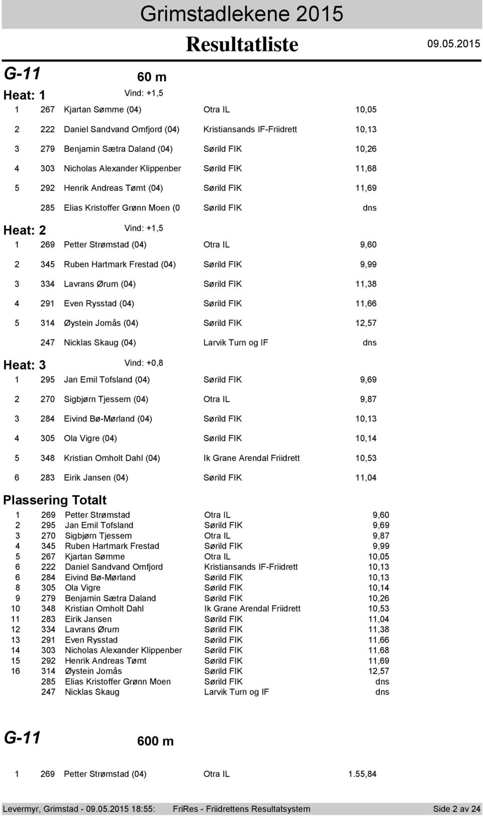 FIK 9,99 Lavrans Ørum (0) Sørild FIK,8 9 Even Rysstad (0) Sørild FIK, Øystein Jmås (0) Sørild FIK, Heat: Nicklas Skaug (0) Larvik Turn g IF Vind: +0,8 9 Jan Emil Tfsland (0) Sørild FIK 9,9 0 Sigbjørn