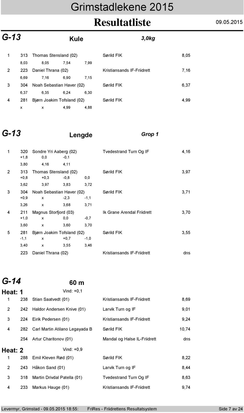 .0.0 G- Kule,0kg Thmas Stensland (0) Sørild FIK 8,0 8,0 8,0,,99 Daniel Thrana (0) Kristiansands IF-Friidrett,,9,,90, 0 Nah Sebastian Haver (0) Sørild FIK,,,,,0 8 Bjørn Jakim Tfsland (0) Sørild FIK,99