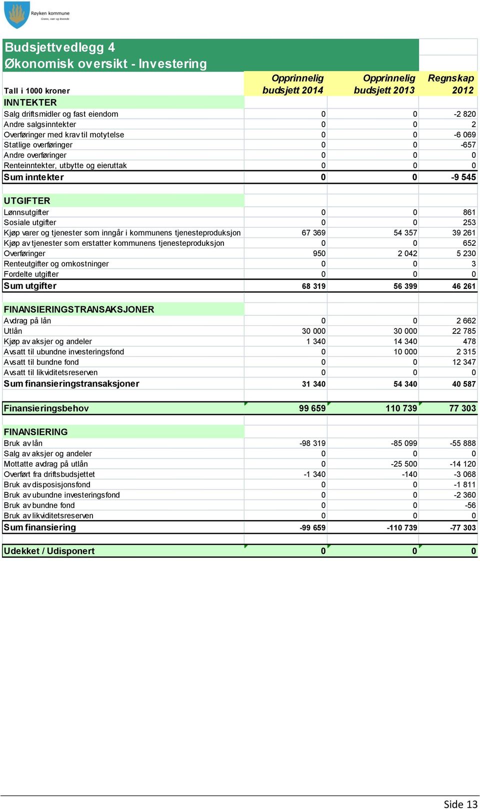 Lønnsutgifter 0 0 861 Sosiale utgifter 0 0 253 Kjøp varer og tjenester som inngår i kommunens tjenesteproduksjon 67 369 54 357 39 261 Kjøp av tjenester som erstatter kommunens tjenesteproduksjon 0 0