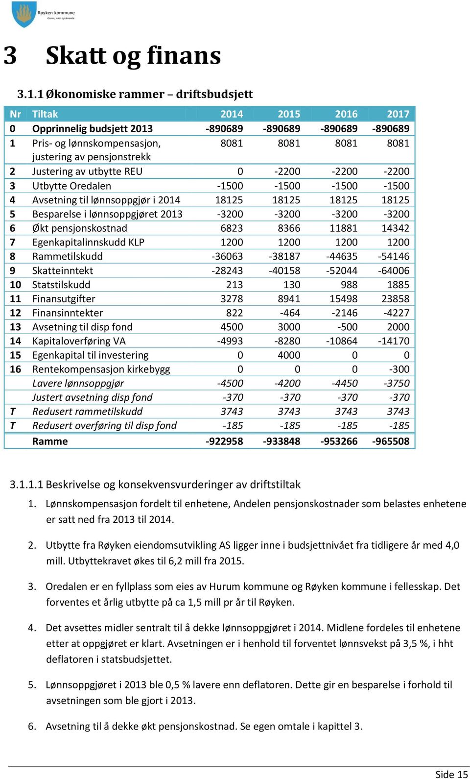 2 Justering av utbytte REU 0-2200 -2200-2200 3 Utbytte Oredalen -1500-1500 -1500-1500 4 Avsetning til lønnsoppgjør i 2014 18125 18125 18125 18125 5 Besparelse i lønnsoppgjøret 2013-3200 -3200-3200