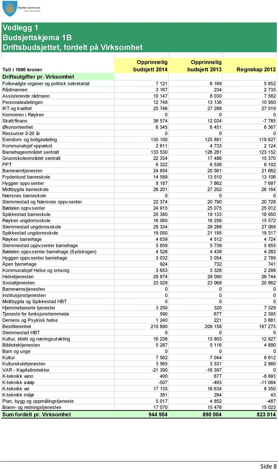 746 27 288 27 019 Kemneren i Røyken 0 0 0 Skatt/finans 36 574 12 034-7 785 Økonomienhet 6 345 6 451 6 367 Ressurser 0-20 år 0 0 0 Eiendom- og boligavdeling 130 100 125 881 118 827 Kommunalsjef