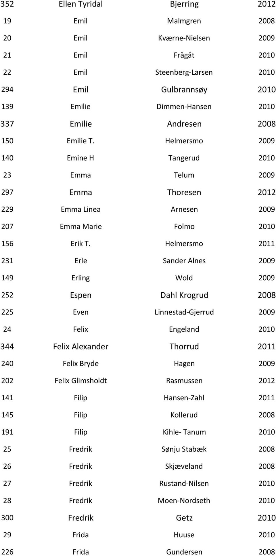 Helmersmo 2011 231 Erle Sander Alnes 2009 149 Erling Wold 2009 252 Espen Dahl Krogrud 2008 225 Even Linnestad-Gjerrud 2009 24 Felix Engeland 2010 344 Felix Alexander Thorrud 2011 240 Felix Bryde