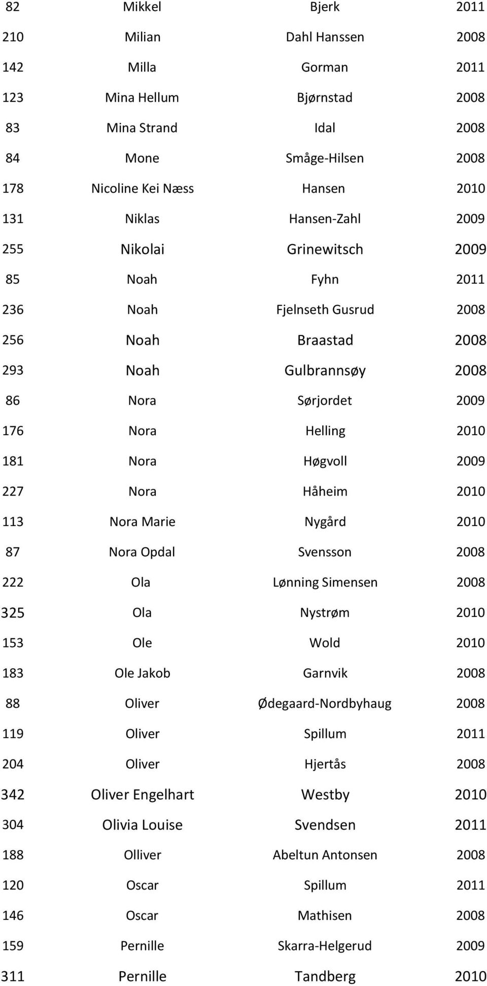 Høgvoll 2009 227 Nora Håheim 2010 113 Nora Marie Nygård 2010 87 Nora Opdal Svensson 2008 222 Ola Lønning Simensen 2008 325 Ola Nystrøm 2010 153 Ole Wold 2010 183 Ole Jakob Garnvik 2008 88 Oliver