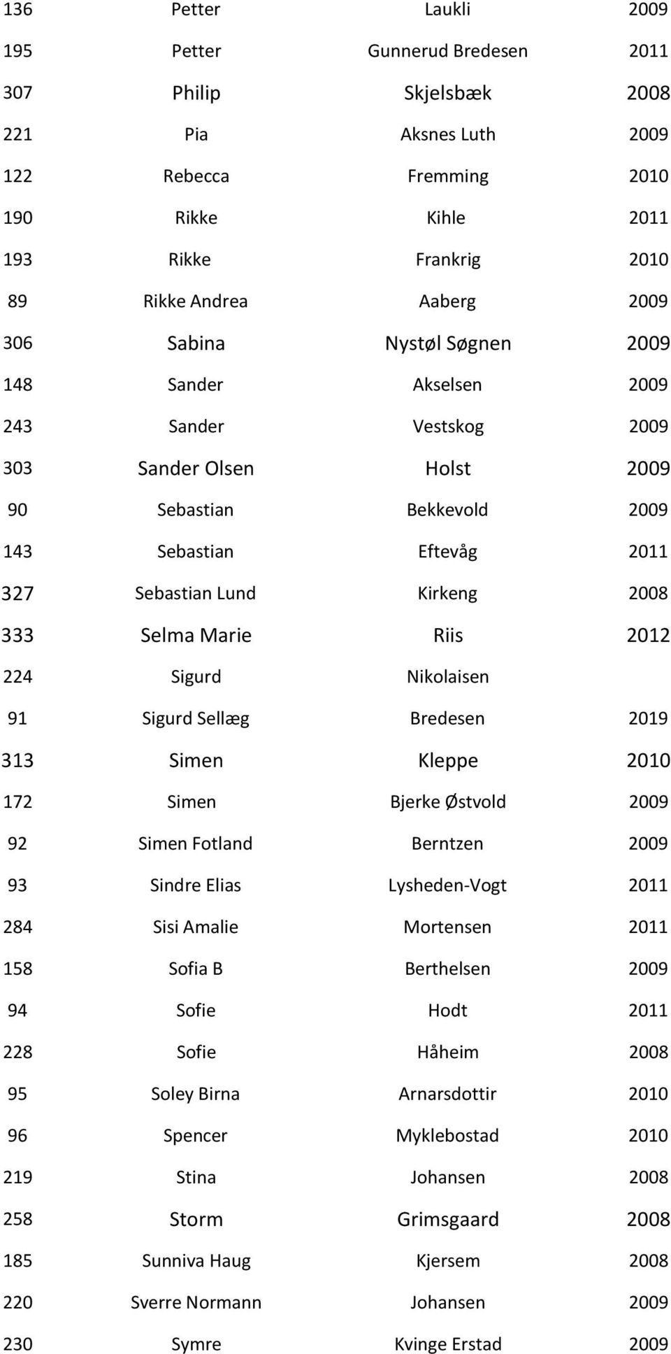 Kirkeng 2008 333 Selma Marie Riis 2012 224 Sigurd Nikolaisen 91 Sigurd Sellæg Bredesen 2019 313 Simen Kleppe 2010 172 Simen Bjerke Østvold 2009 92 Simen Fotland Berntzen 2009 93 Sindre Elias