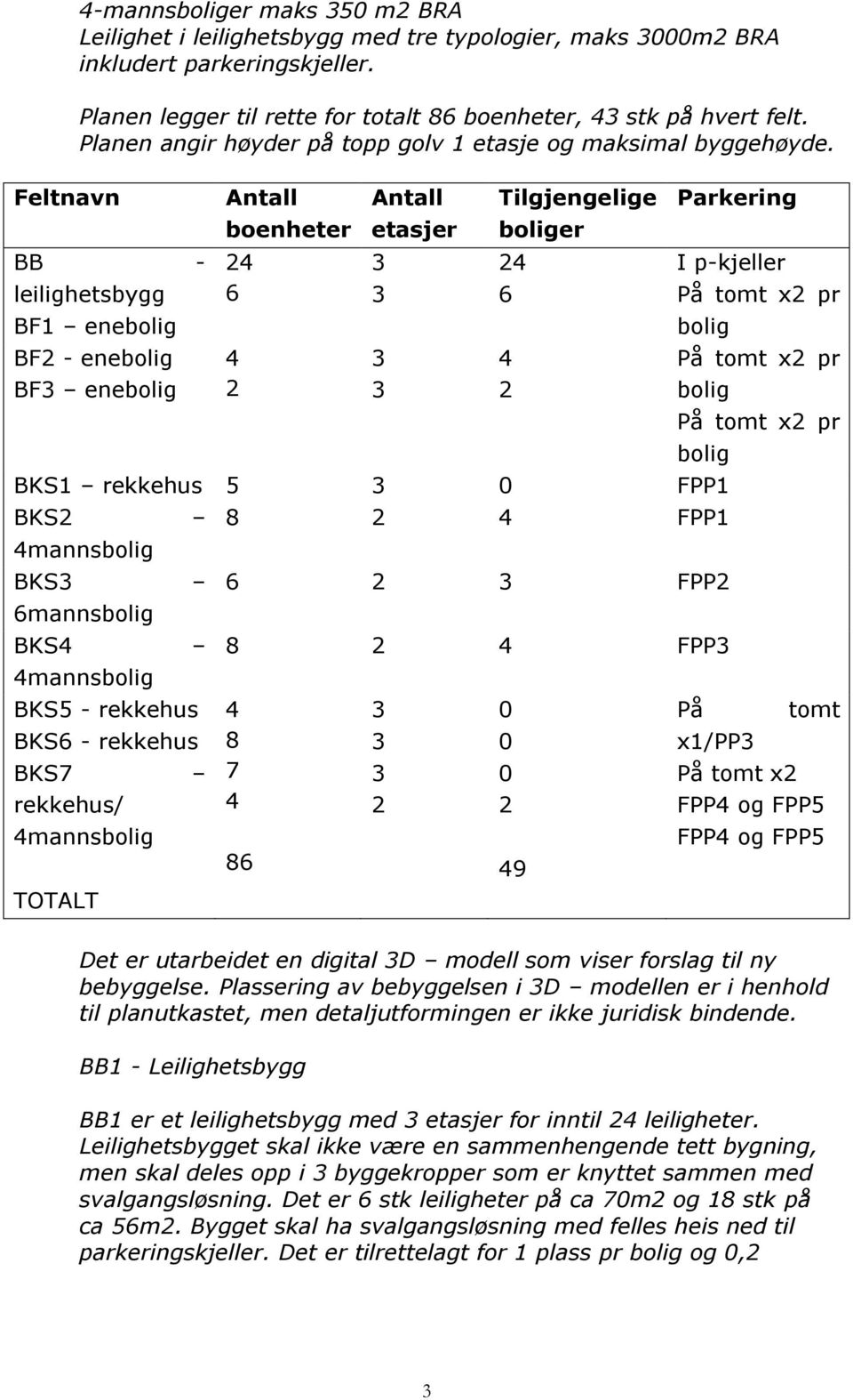 BB - leilighetsbygg BF1 enebolig BF2 - enebolig BF3 enebolig Antall boenheter 24 6 4 2 Antall etasjer 3 3 3 3 Tilgjengelige boliger 24 6 4 2 Parkering I p-kjeller På tomt x2 pr bolig På tomt x2 pr