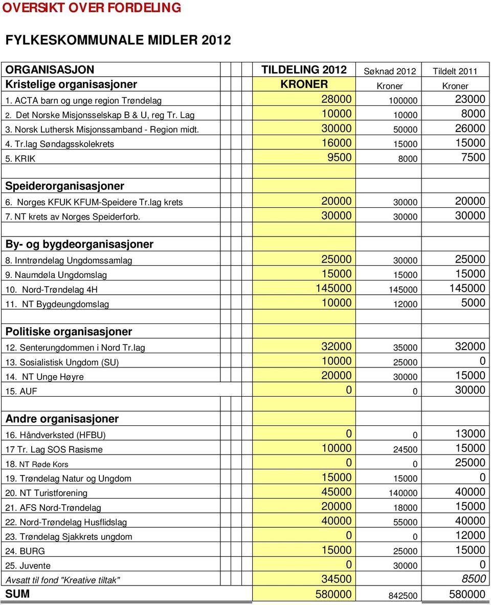 KRIK 9500 8000 7500 Speiderorganisasjoner 6. Norges KFUK KFUM-Speidere Tr.lag krets 20000 30000 20000 7. NT krets av Norges Speiderforb. 30000 30000 30000 By- og bygdeorganisasjoner 8.