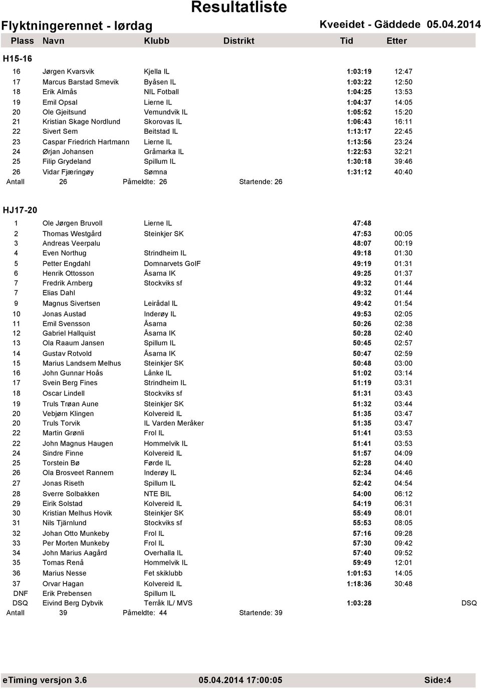 Filip Grydeland 1:30:18 39:46 26 Vidar Fjæringøy Sømna 1:31:12 40:40 Antall 26 Påmeldte: 26 Startende: 26 HJ17-20 1 Ole Jørgen Bruvoll 47:48 2 Thomas Westgård Steinkjer SK 47:53 00:05 3 Andreas