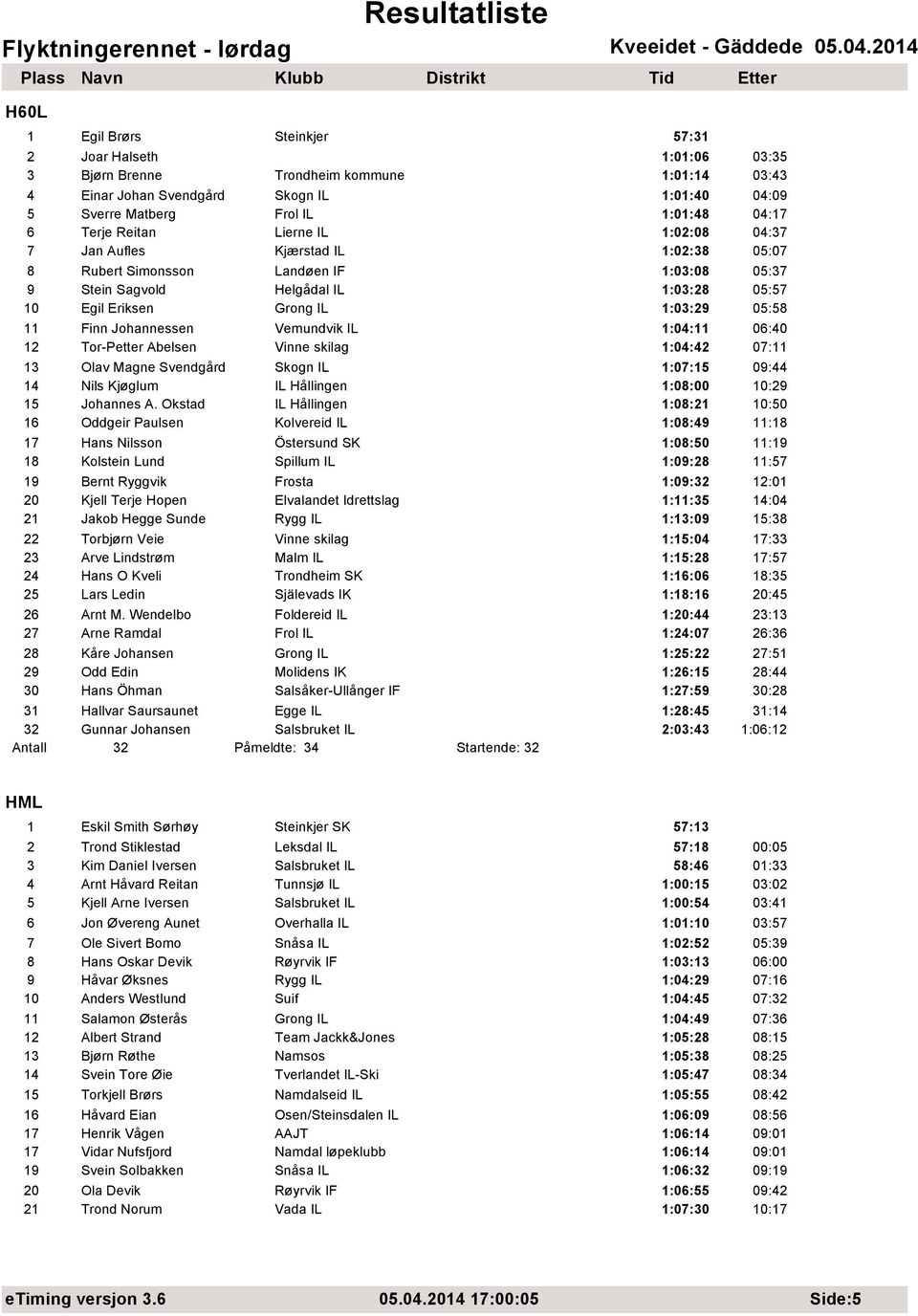 Johannessen Vemundvik IL 1:04:11 06:40 12 Tor-Petter Abelsen Vinne skilag 1:04:42 07:11 13 Olav Magne Svendgård Skogn IL 1:07:15 09:44 14 Nils Kjøglum 1:08:00 10:29 15 Johannes A.