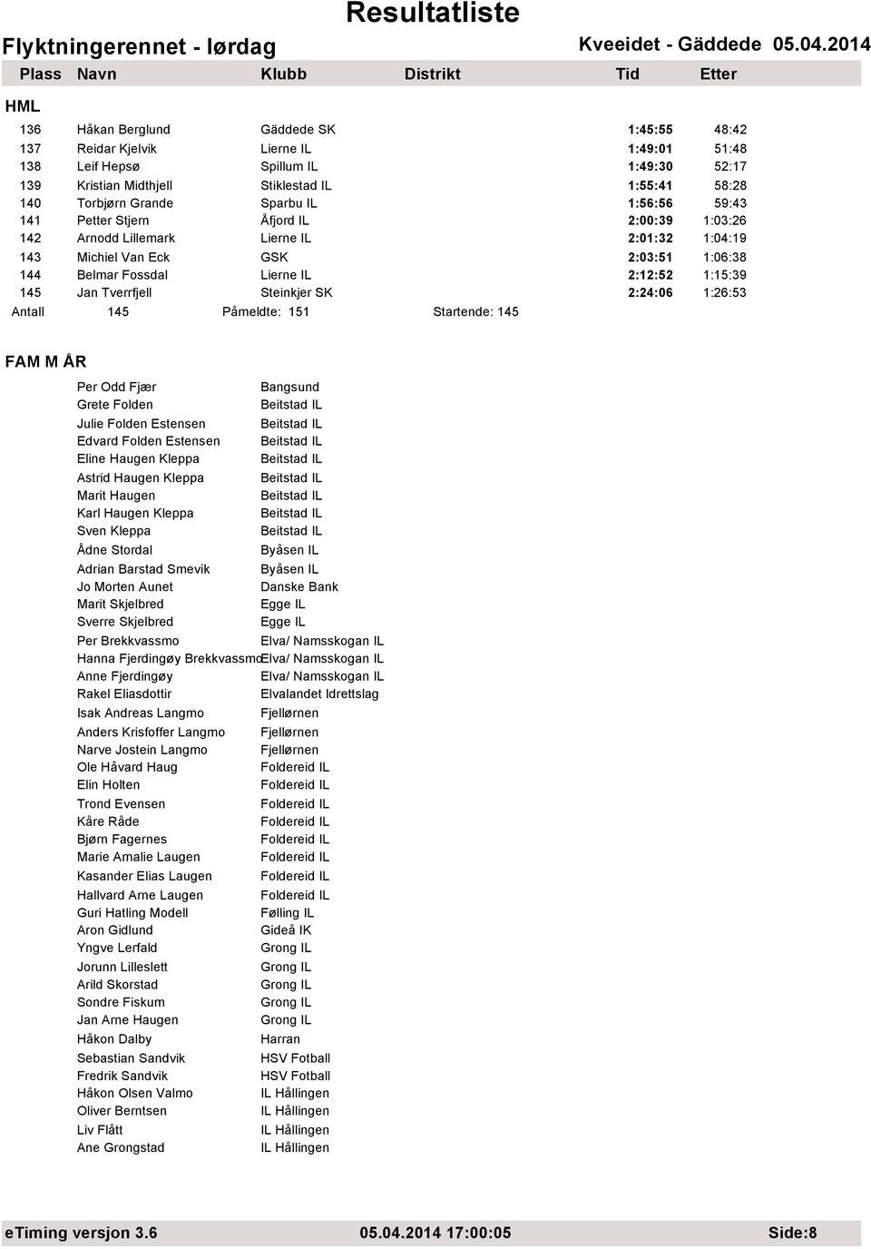 2:24:06 1:26:53 Antall 145 Påmeldte: 151 Startende: 145 FAM M ÅR Per Odd Fjær Bangsund Grete Folden Beitstad IL Julie Folden Estensen Beitstad IL Edvard Folden Estensen Beitstad IL Eline Haugen