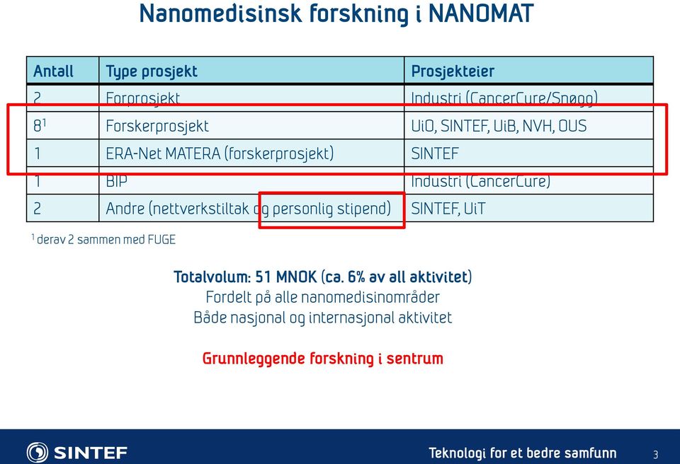 Andre (nettverkstiltak og personlig stipend) SINTEF, UiT 1 derav 2 sammen med FUGE Totalvolum: 51 MNOK (ca.