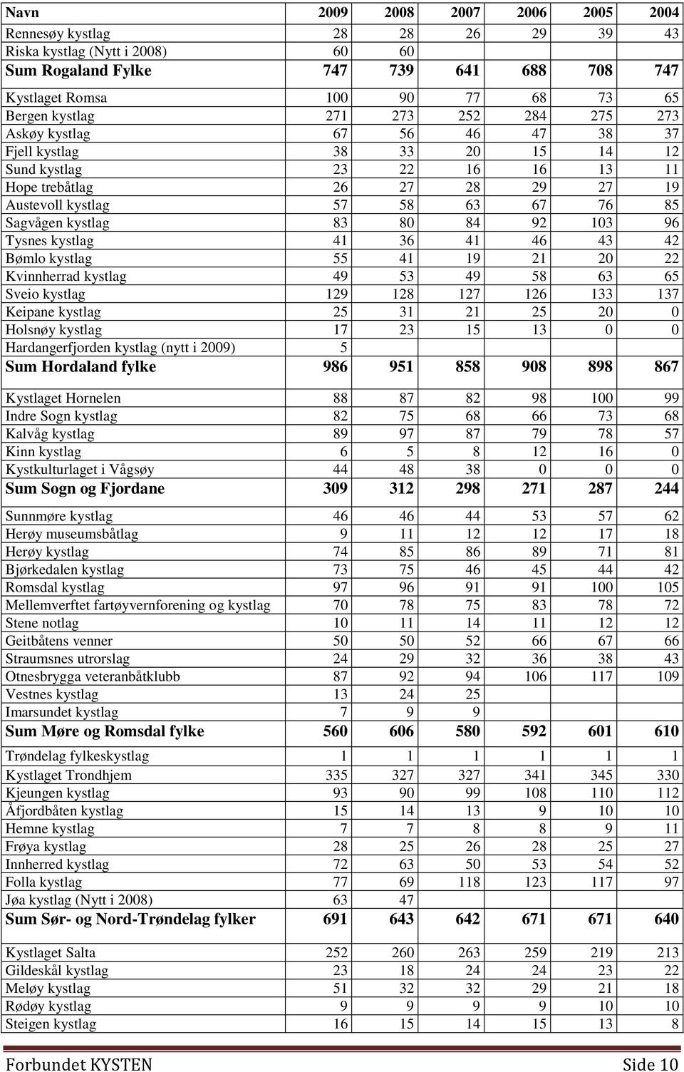 kystlag 83 80 84 92 103 96 Tysnes kystlag 41 36 41 46 43 42 Bømlo kystlag 55 41 19 21 20 22 Kvinnherrad kystlag 49 53 49 58 63 65 Sveio kystlag 129 128 127 126 133 137 Keipane kystlag 25 31 21 25 20