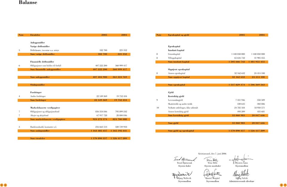 Innskutt kapital 8 Grunnkapital 1 440 050 000 1 440 050 000 8 Tilleggskapital 65 616 742 41 905 455 Sum innskutt kapital 1 505 666 742 1 481 955 455 Opptjent egenkapital 8 Annen egenkapital 32 162