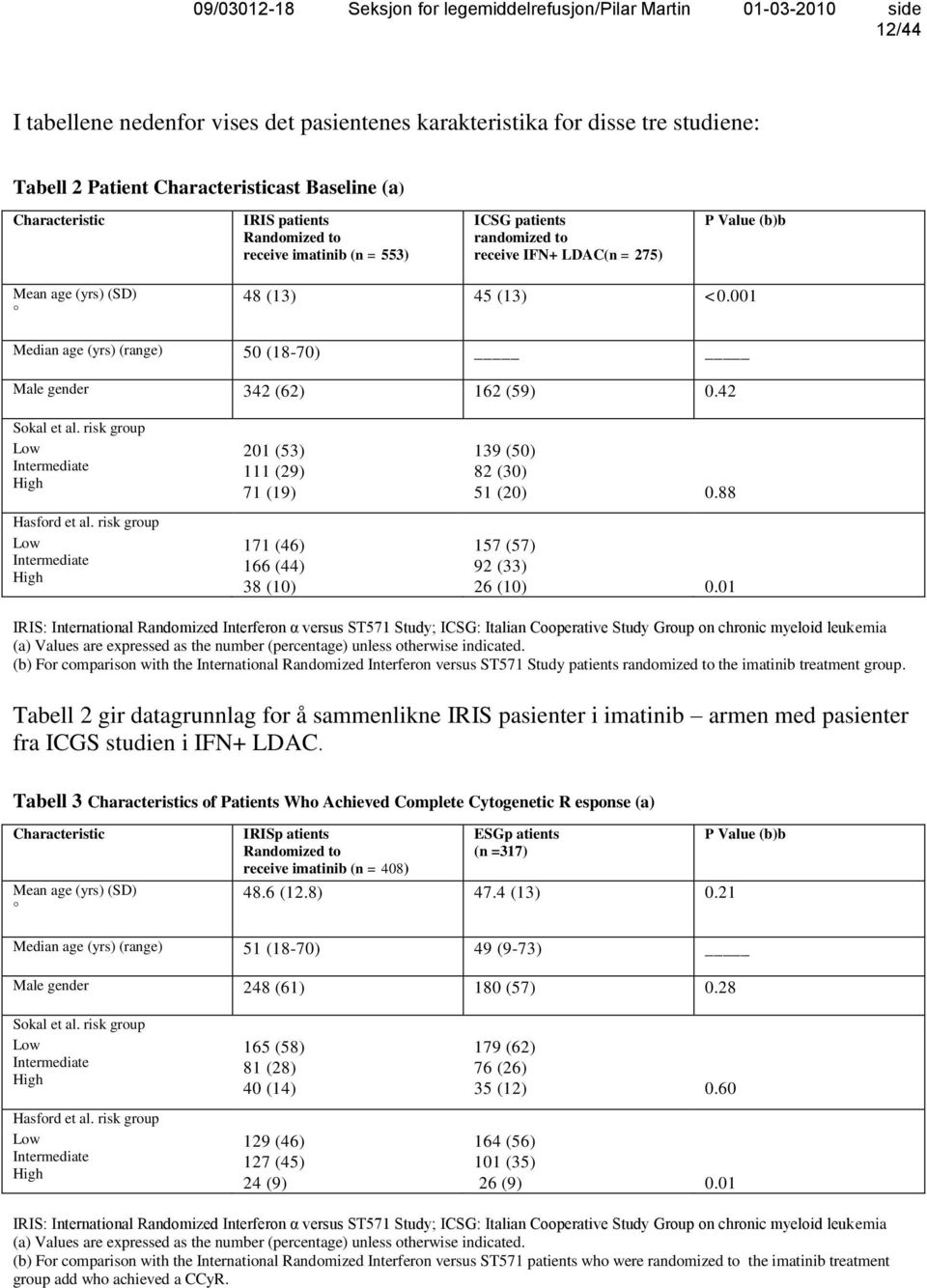 42 Sokal et al. risk group Low Intermediate High Hasford et al. risk group Low Intermediate High 201 (53) 111 (29) 71 (19) 171 (46) 166 (44) 38 (10) 139 (50) 82 (30) 51 (20) 0.