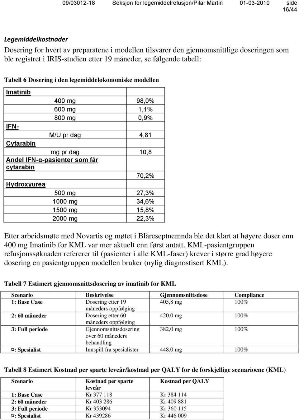 mg 27,3% 1000 mg 34,6% 1500 mg 15,8% 2000 mg 22,3% Etter arbeidsmøte med Novartis og møtet i Blåreseptnemnda ble det klart at høyere doser enn 400 mg Imatinib for KML var mer aktuelt enn først antatt.