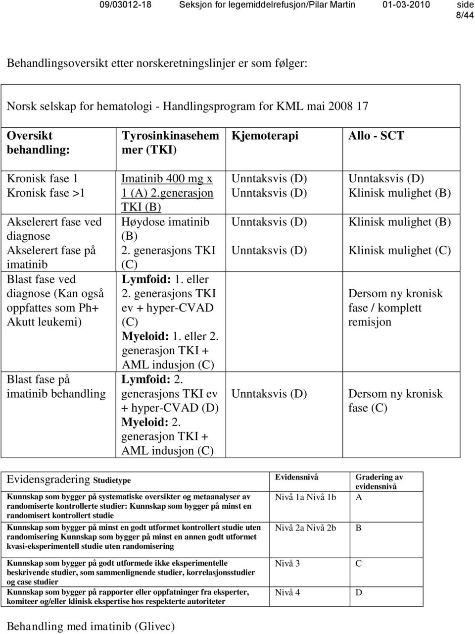 Imatinib 400 mg x 1 (A) 2.generasjon TKI (B) Høydose imatinib (B) 2. generasjons TKI (C) Lymfoid: 1. eller 2. generasjons TKI ev + hyper-cvad (C) Myeloid: 1. eller 2. generasjon TKI + AML indusjon (C) Lymfoid: 2.