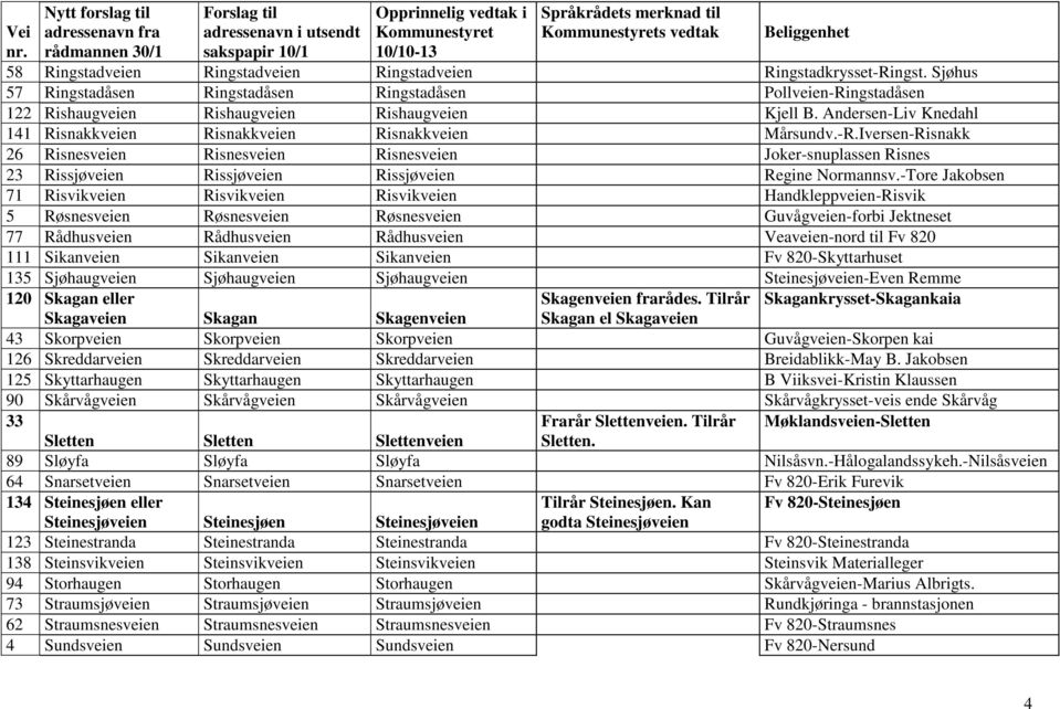 -Tore Jakobsen 71 Risvikveien Risvikveien Risvikveien Handkleppveien-Risvik 5 Røsnesveien Røsnesveien Røsnesveien Guvågveien-forbi Jektneset 77 Rådhusveien Rådhusveien Rådhusveien Veaveien-nord til