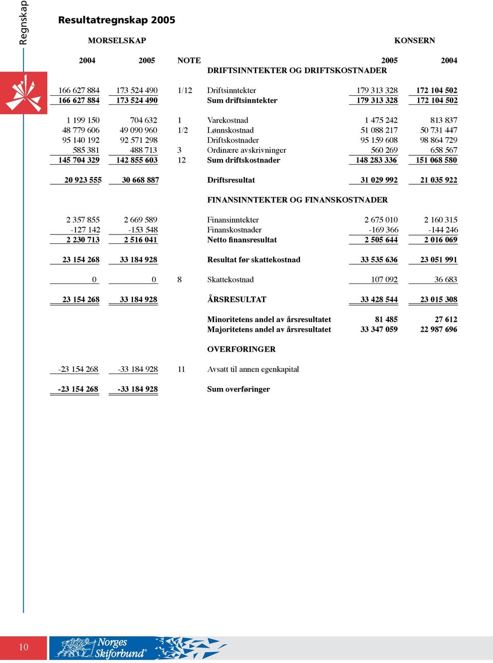 159 608 98 864 729 585 381 488 713 3 Ordinære avskrivninger 560 269 658 567 145 704 329 142 855 603 12 Sum driftskostnader 148 283 336 151 068 580 20 923 555 30 668 887 Driftsresultat 31 029 992 21