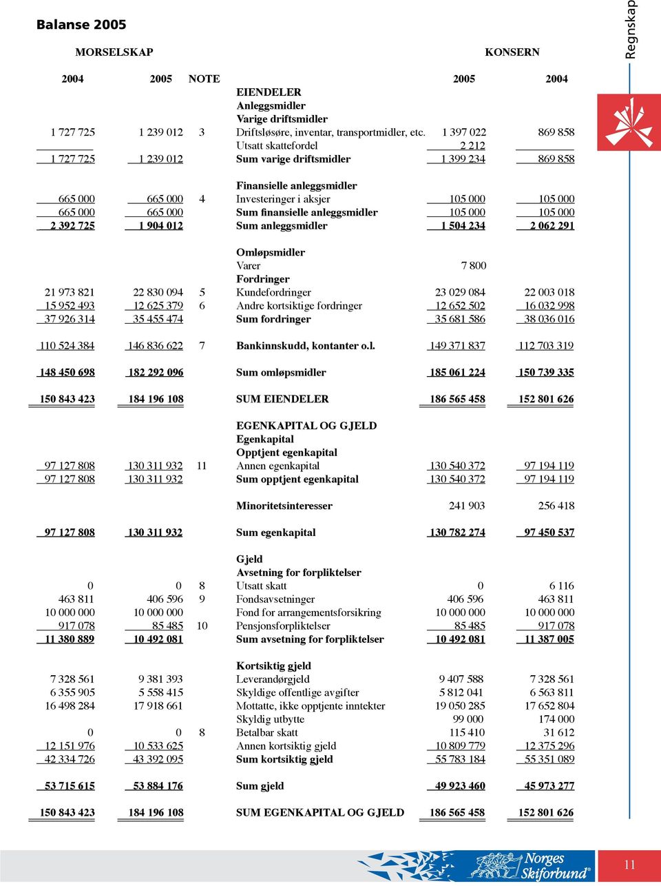 665 000 Sum finansielle anleggsmidler 105 000 105 000 2 392 725 1 904 012 Sum anleggsmidler 1 504 234 2 062 291 Omløpsmidler Varer 7 800 Fordringer 21 973 821 22 830 094 5 Kundefordringer 23 029 084