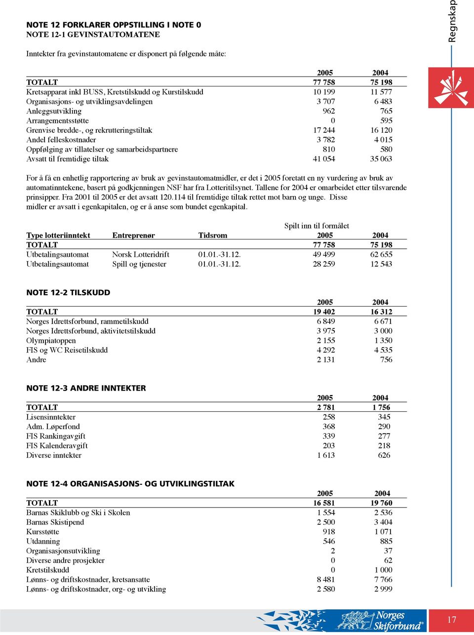 Andel felleskostnader 3 782 4 015 Oppfølging av tillatelser og samarbeidspartnere 810 580 Avsatt til fremtidige tiltak 41 054 35 063 For å få en enhetlig rapportering av bruk av gevinstautomatmidler,