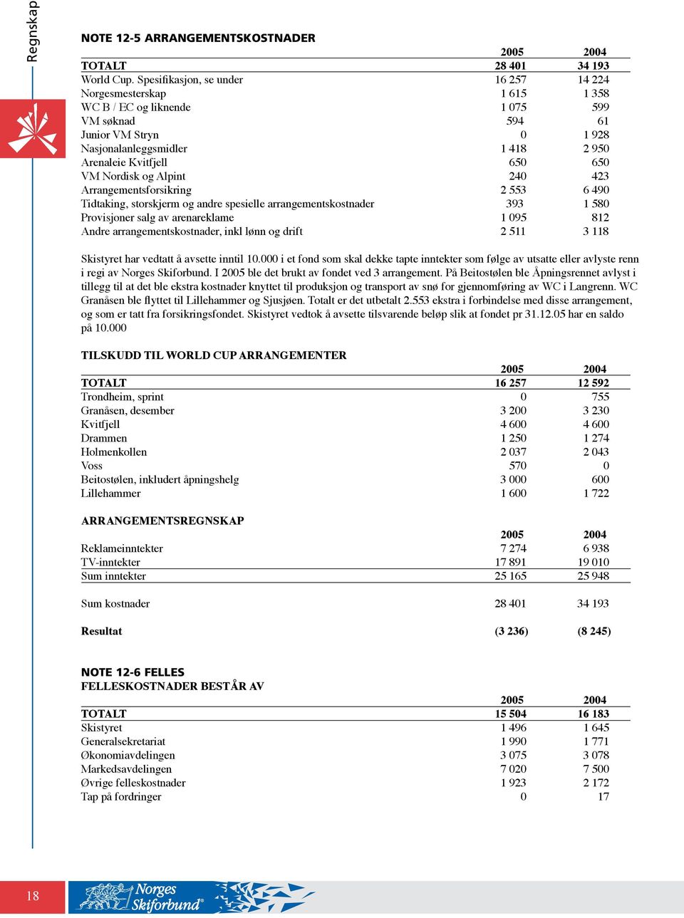 650 VM Nordisk og Alpint 240 423 Arrangementsforsikring 2 553 6 490 Tidtaking, storskjerm og andre spesielle arrangementskostnader 393 1 580 Provisjoner salg av arenareklame 1 095 812 Andre