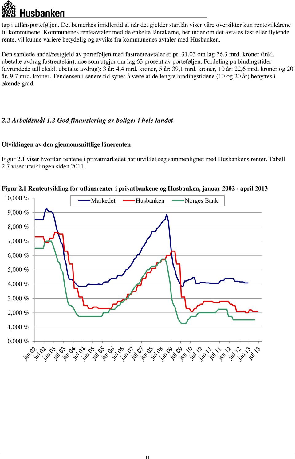 Den samlede andel/restgjeld av porteføljen med fastrenteavtaler er pr. 31.03 om lag 76,3 mrd. kroner (inkl. ubetalte avdrag fastrentelån), noe som utgjør om lag 63 prosent av porteføljen.