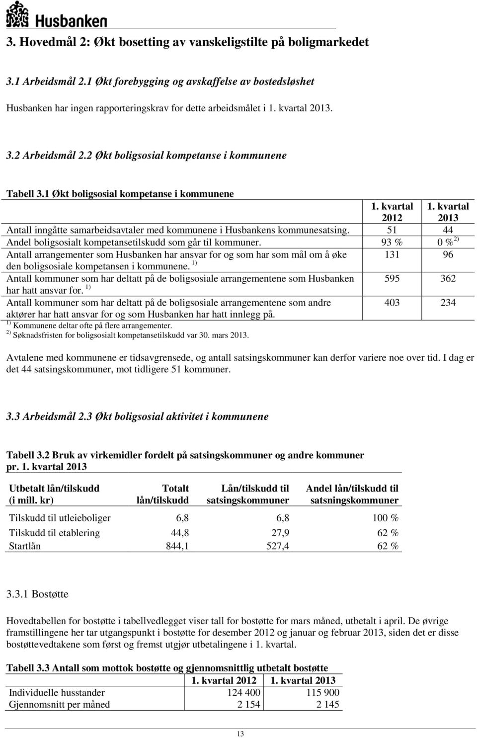 kvartal 2013 Antall inngåtte samarbeidsavtaler med kommunene i Husbankens kommunesatsing. 51 44 Andel boligsosialt kompetansetilskudd som går til kommuner.