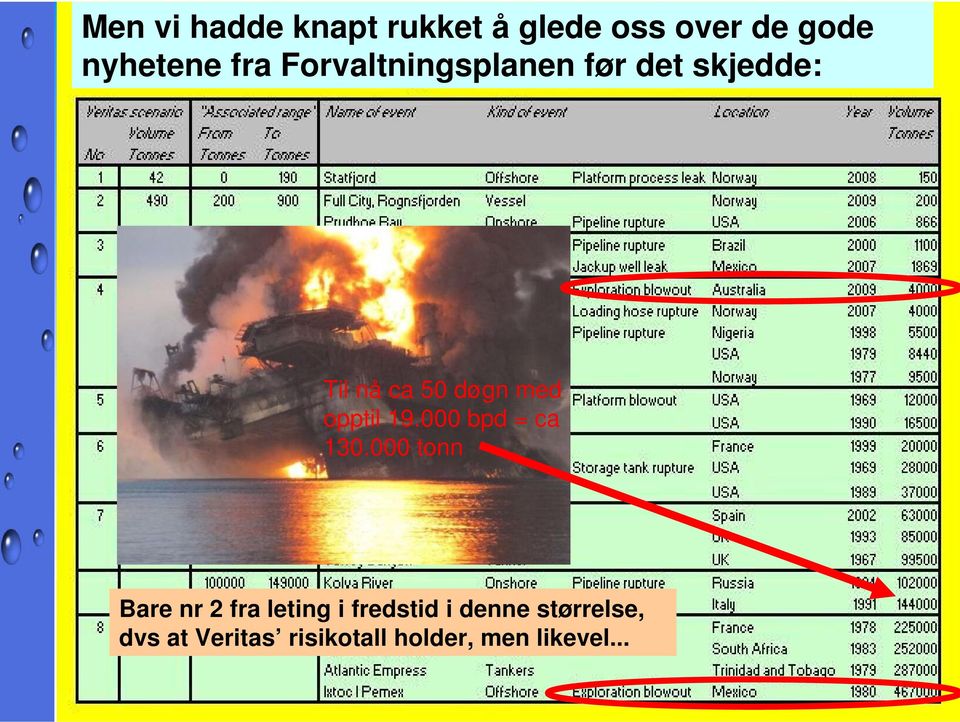 19.000 bpd = ca 130.