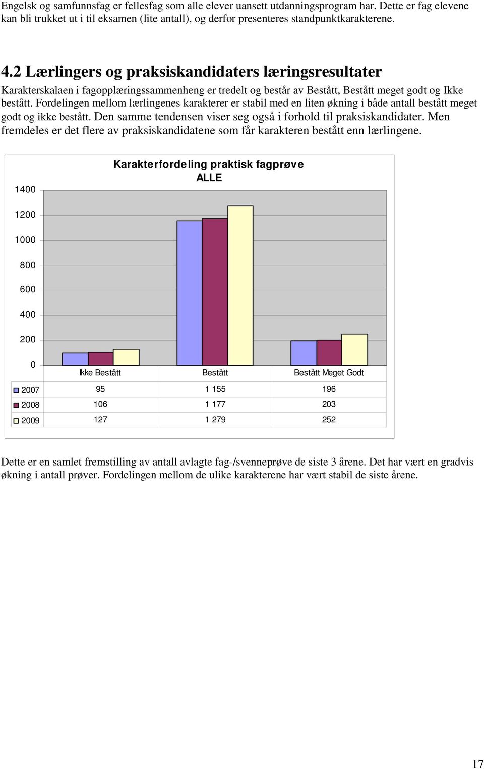 Fordelingen mellom lærlingenes karakterer er stabil med en liten økning i både antall bestått meget godt og ikke bestått. Den samme tendensen viser seg også i forhold til praksiskandidater.