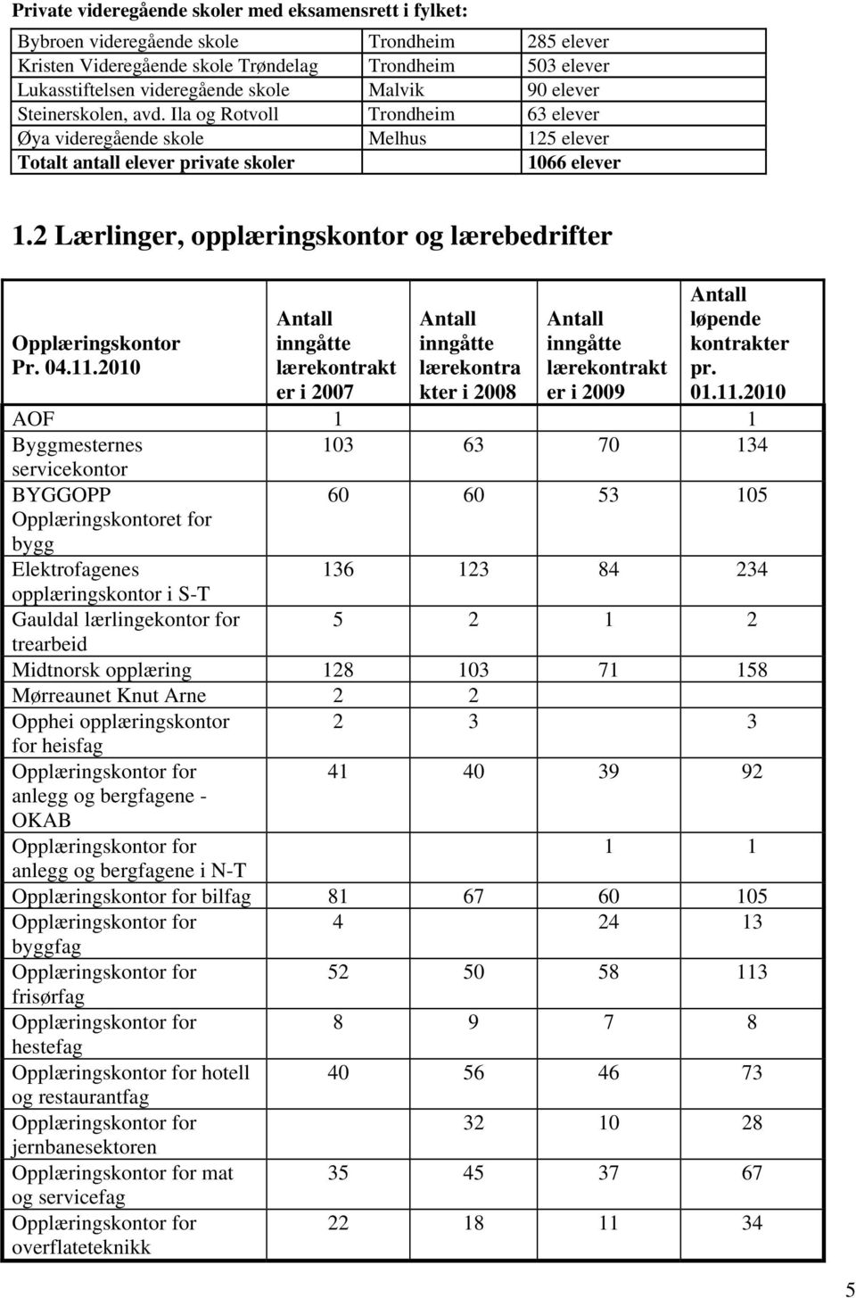 Lærlinger, opplæringskontor og lærebedrifter Opplæringskontor Pr.