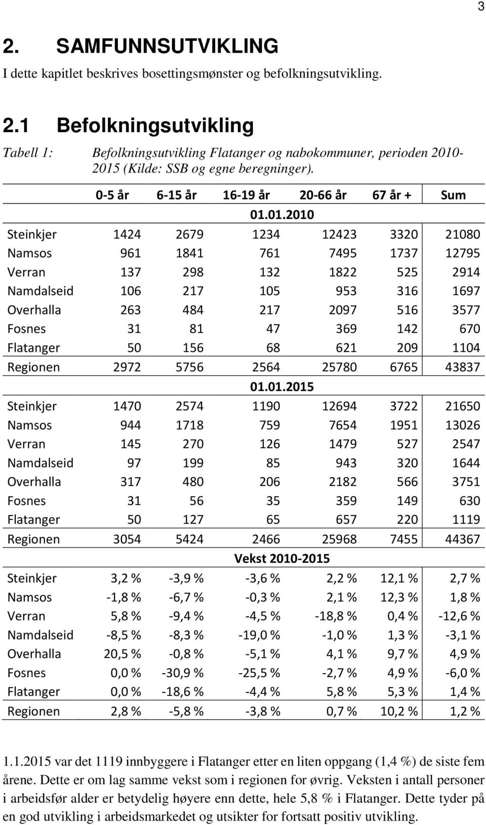 01.2010 Steinkjer 1424 2679 1234 12423 3320 21080 Namsos 961 1841 761 7495 1737 12795 Verran 137 298 132 1822 525 2914 Namdalseid 106 217 105 953 316 1697 Overhalla 263 484 217 2097 516 3577 Fosnes