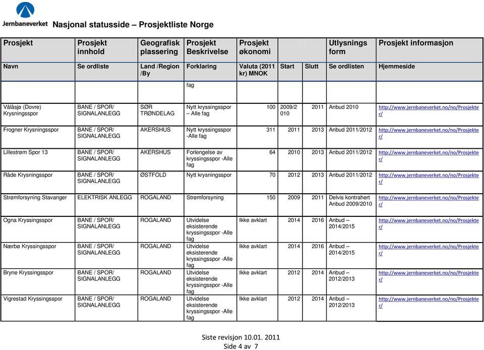 2011/2012 Strømforsyning Stavanger ELEKTRISK Strømforsyning 150 2009 2011 Delvis kontrahert Anbud 2009/2010 Ogna Kryssingsspor Nærbø Kryssingsspor Bryne Kryssingsspor