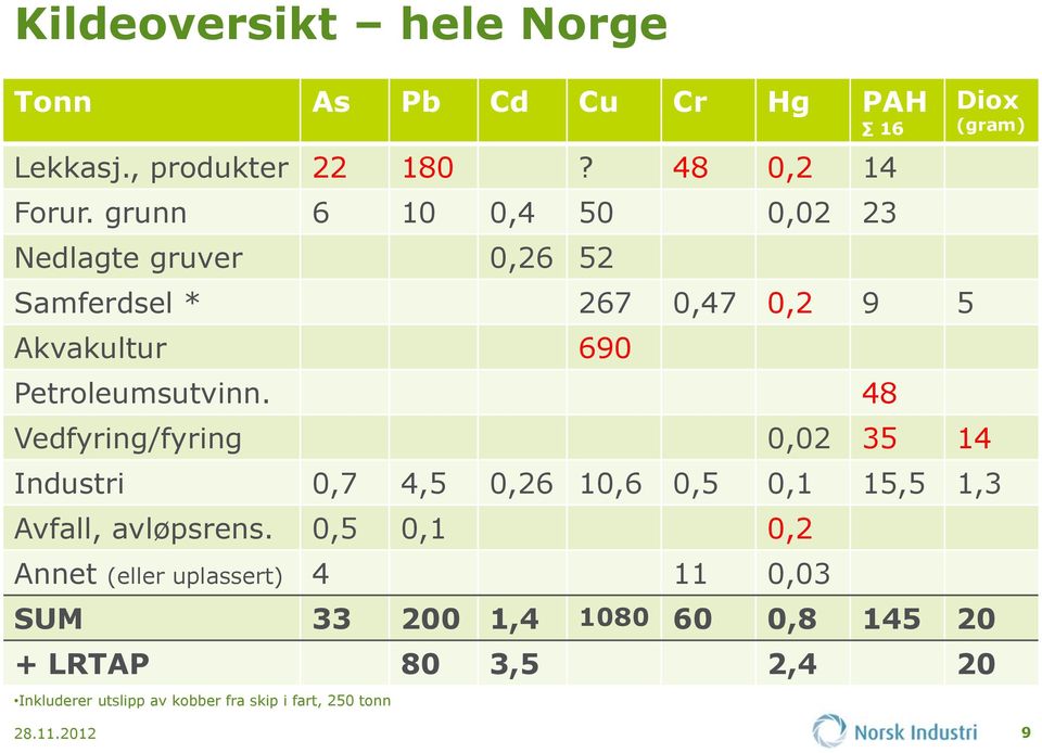 48 Vedfyring/fyring 0,02 35 14 Industri 0,7 4,5 0,26 10,6 0,5 0,1 15,5 1,3 Avfall, avløpsrens.