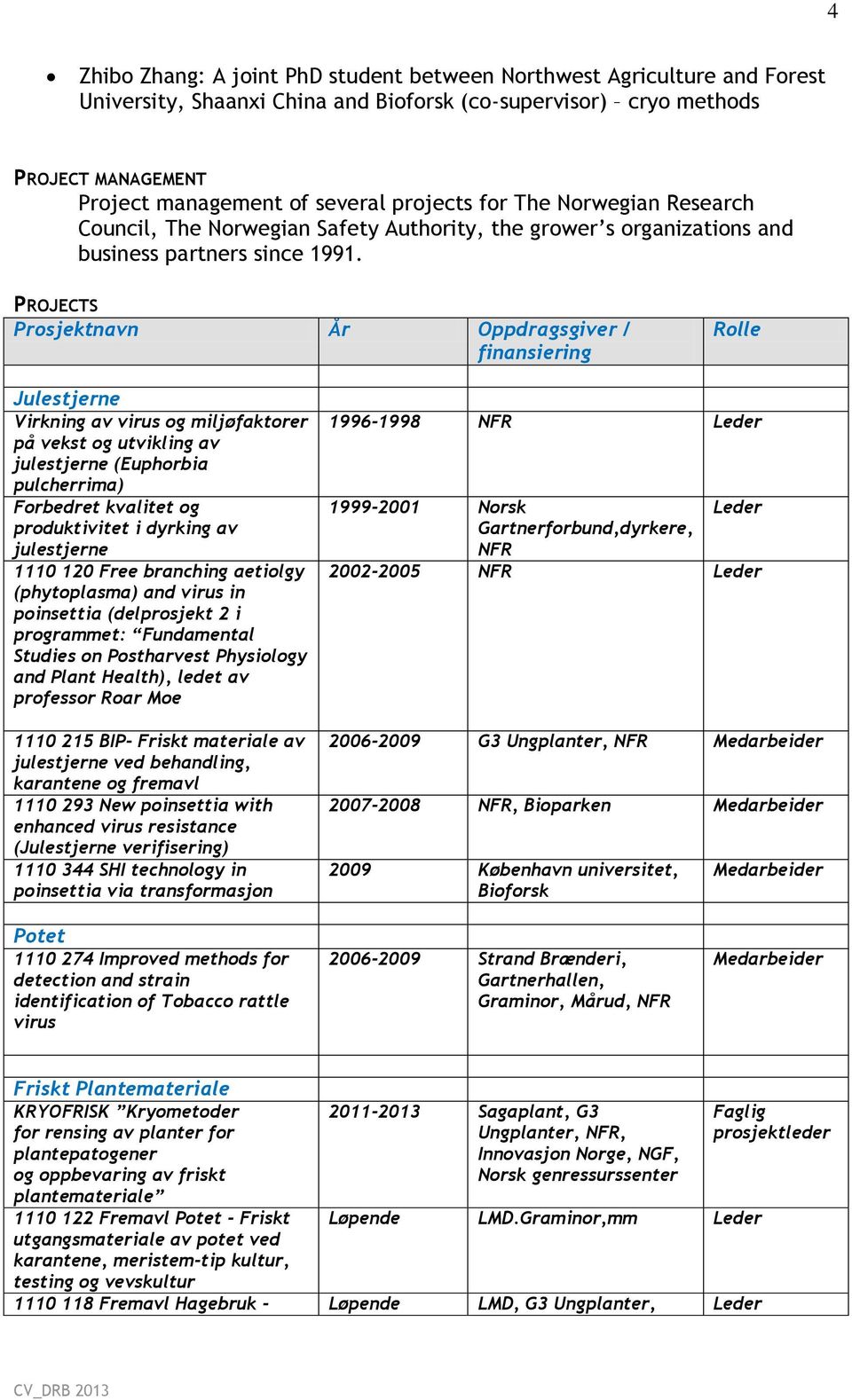 PROJECTS Prosjektnavn År Oppdragsgiver / finansiering Rolle Julestjerne Virkning av virus og miljøfaktorer på vekst og utvikling av julestjerne (Euphorbia pulcherrima) Forbedret kvalitet og