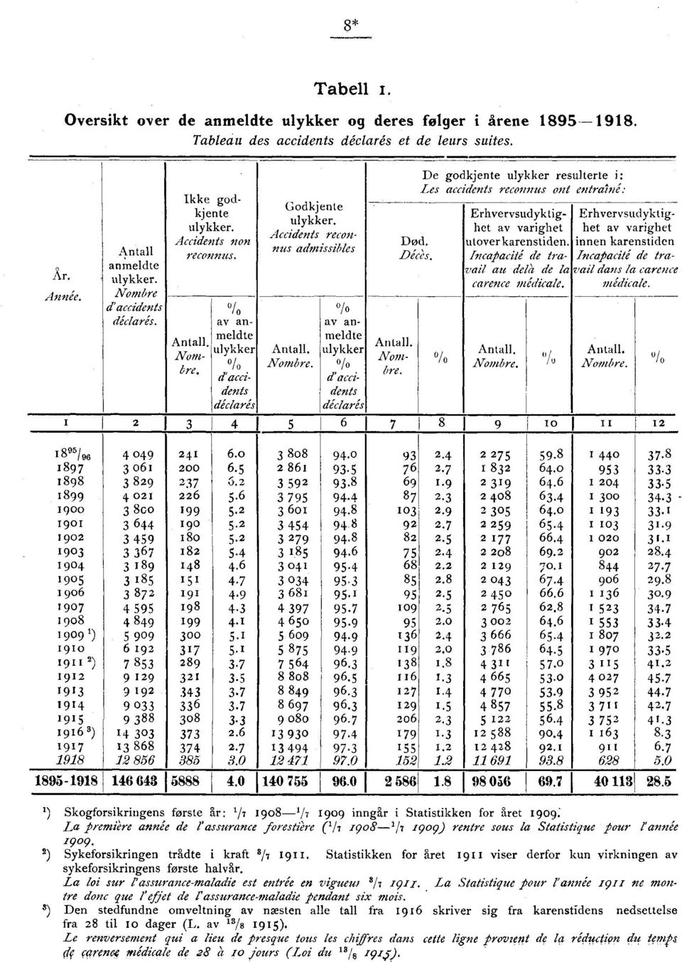 Incapacité de Era- Incapacité de Ira- reconnus. 0 anmeldte vail au delà de la vail dans la carence Ar.. carence médicale. médicale. d'accidents déclarés.. ivom _ Ire. 010 av anmeldte 0/0 d -.