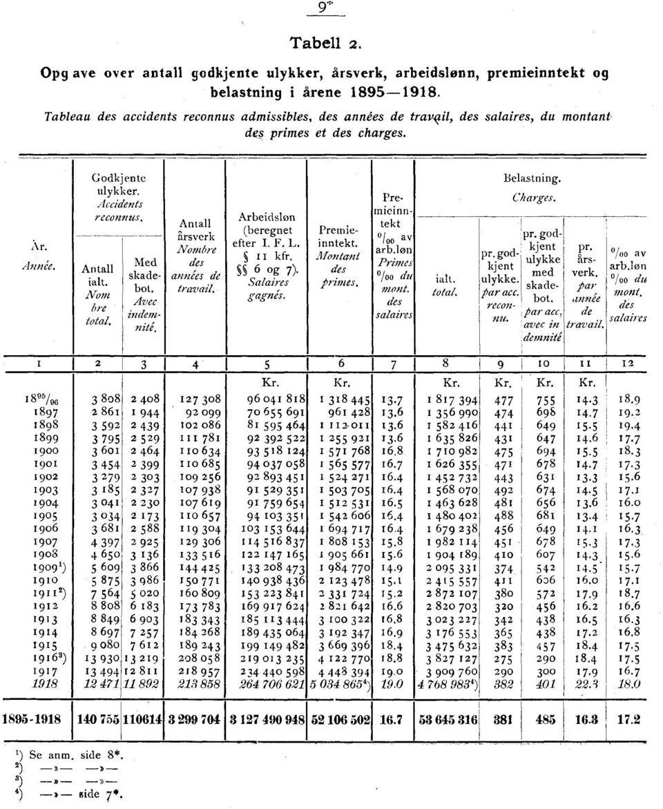 des années de 1 1 kfr.. Montant des primes., av arb.løn Primes loo a'zi des salaires total., Pr'g ".- kjent.. pr. godkjent ulykke - ulykke. ace. reconnu. acc, in, ' demnité _ Linnée de oi l" av arb.