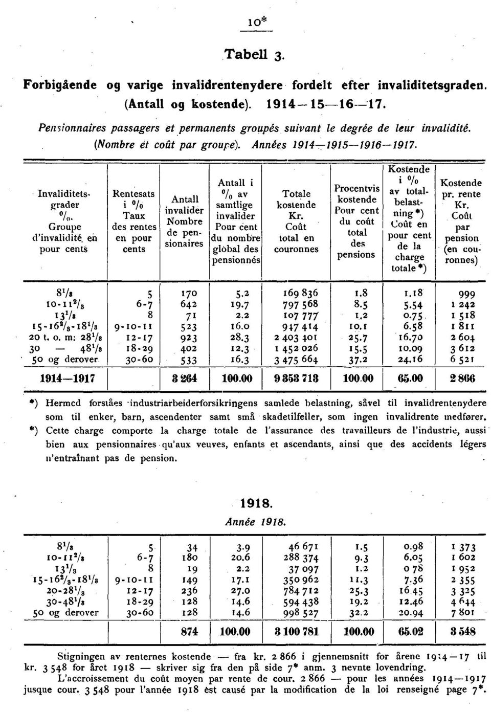 pour cents Rentesats i 0/0 des rentes en pour cents invalider de pensionaires i 0/0 av samtlige invalider Pour cent nombre global des pensionnés Totale kostende Coût total en couronnes Procentvis