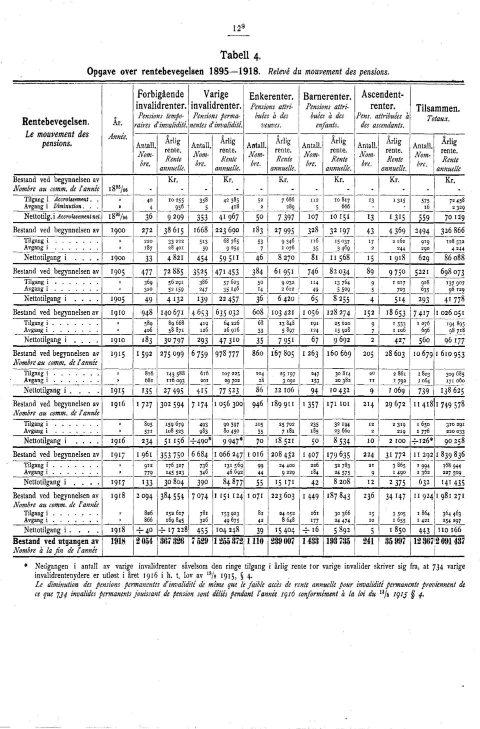 Barnerenter. Pensions attribuées å des enfants. Ascendentrenter. Pens. attribuées å des ascendants. Tilsammen. Totaux.,. Årlig. rente, Nom- Rente bre. annuelle. - - Årlig Årlig. rente. rente. Nom- Rente Rente Ire annuelle.